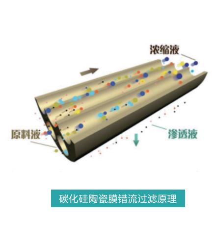 碳化硅陶瓷膜